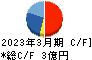 FFRIセキュリティ キャッシュフロー計算書 2023年3月期 FFRIセキュリティ キャッシュフロー計算書 2023年3月期