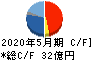 コーセル キャッシュフロー計算書 2020年5月期 コーセル キャッシュフロー計算書 2020年5月期