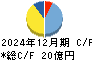ＳＡＡＦホールディングス キャッシュフロー計算書 2024年12月期