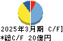 ＳＡＡＦホールディングス キャッシュフロー計算書 2025年3月期