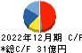 インターメスティック キャッシュフロー計算書 2022年12月期 インターメスティック キャッシュフロー計算書 2022年12月期