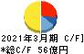 日本特殊塗料 キャッシュフロー計算書 2021年3月期