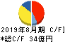 技研製作所 キャッシュフロー計算書 2019年8月期 技研製作所 キャッシュフロー計算書 2019年8月期