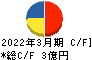 フレアス キャッシュフロー計算書 2022年3月期