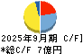 タカキタ キャッシュフロー計算書 2025年9月期