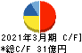 岡山県貨物運送 キャッシュフロー計算書 2021年3月期