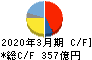 横河電機 キャッシュフロー計算書 2020年3月期