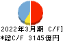 愛知銀行 キャッシュフロー計算書 2022年3月期