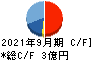 岐阜造園 キャッシュフロー計算書 2021年9月期 岐阜造園 キャッシュフロー計算書 2021年9月期