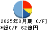 大末建設 キャッシュフロー計算書 2025年3月期