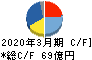 理想科学工業 キャッシュフロー計算書 2020年3月期