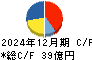 シノブフーズ キャッシュフロー計算書 2024年12月期