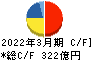 福山通運 キャッシュフロー計算書 2022年3月期