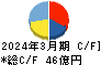 長栄 キャッシュフロー計算書 2024年3月期 長栄 キャッシュフロー計算書 2024年3月期