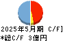 ＧａｍｅＷｉｔｈ キャッシュフロー計算書 2025年5月期