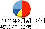 小松ウオール工業 キャッシュフロー計算書 2021年3月期