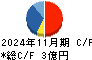 グッドパッチ キャッシュフロー計算書 2024年11月期