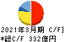 福山通運 キャッシュフロー計算書 2021年3月期