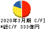 ジーエス・ユアサ　コーポレーション キャッシュフロー計算書 2020年3月期