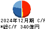 全国保証 キャッシュフロー計算書 2024年12月期