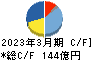 日本電子 キャッシュフロー計算書 2023年3月期