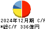 東映 キャッシュフロー計算書 2024年12月期
