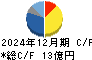 古林紙工 キャッシュフロー計算書 2024年12月期