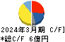 岡本硝子 キャッシュフロー計算書 2024年3月期 岡本硝子 キャッシュフロー計算書 2024年3月期