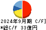 ラクス キャッシュフロー計算書 2024年9月期