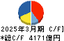 アイシン キャッシュフロー計算書 2025年3月期
