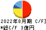 グロースエクスパートナーズ キャッシュフロー計算書 2022年8月期