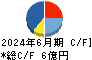 エーワン精密 キャッシュフロー計算書 2024年6月期 エーワン精密 キャッシュフロー計算書 2024年6月期
