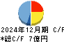 タカキタ キャッシュフロー計算書 2024年12月期