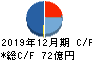 そーせいグループ キャッシュフロー計算書 2019年12月期 そーせいグループ キャッシュフロー計算書 2019年12月期
