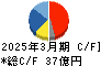 松風 キャッシュフロー計算書 2025年3月期