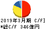 日本軽金属ホールディングス キャッシュフロー計算書 2019年3月期