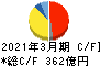 東海理化電機製作所 キャッシュフロー計算書 2021年3月期 東海理化電機製作所 キャッシュフロー計算書 2021年3月期