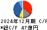 第一稀元素化学工業 キャッシュフロー計算書 2024年12月期