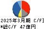 第一稀元素化学工業 キャッシュフロー計算書 2025年3月期 第一稀元素化学工業 キャッシュフロー計算書 2025年3月期