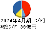 シーイーシー キャッシュフロー計算書 2024年4月期 シーイーシー キャッシュフロー計算書 2024年4月期