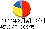 日本触媒 キャッシュフロー計算書 2022年3月期