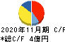 ファンドクリエーショングループ キャッシュフロー計算書 2020年11月期