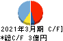 HYUGA PRIMARY CARE キャッシュフロー計算書 2021年3月期 HYUGA PRIMARY CARE キャッシュフロー計算書 2021年3月期