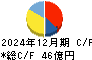 ルネサンス キャッシュフロー計算書 2024年12月期 ルネサンス キャッシュフロー計算書 2024年12月期