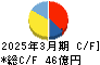 ルネサンス キャッシュフロー計算書 2025年3月期