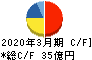 東洋埠頭 キャッシュフロー計算書 2020年3月期