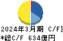 資生堂 キャッシュフロー計算書 2024年3月期