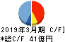 巴コーポレーション キャッシュフロー計算書 2019年3月期