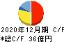 日本マイクロニクス キャッシュフロー計算書 2020年12月期 日本マイクロニクス キャッシュフロー計算書 2020年12月期