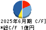 雨風太陽 キャッシュフロー計算書 2025年6月期